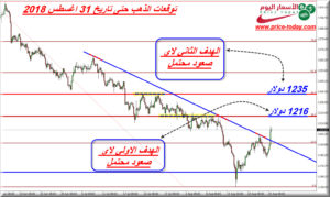 توقعات الذهب هذا الاسبوع