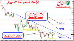 توقعات الذهب هذا الاسبوع