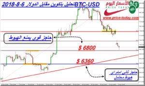 توقعات بتكوين