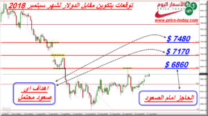 توقعات بتكوين خلال شهر سبتمبر 2018