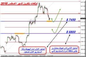 توقعات بتكوين لشهر اغسطس