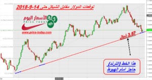 توقعات الدولار مقابل الشيكل