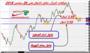توقعات الدولار مقابل الشيكل