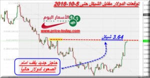 توقعات الدولار مقابل الشيكل