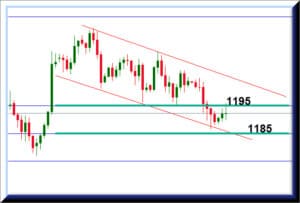توقعات الذهب