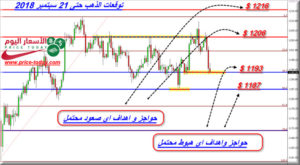 توقعات الذهب