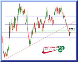 توقعات الذهب