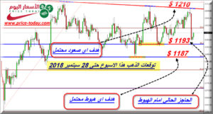 توقعات الذهب هذا الاسبوع