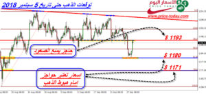 توقعات محللين الذهب