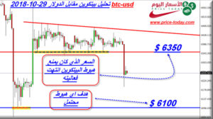 تحليل العملة الالكترونية بيتكوين
