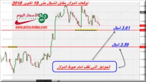 توقعات الدولار مقابل الشيكل