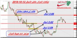 توقعات الدولار مقابل الشيكل
