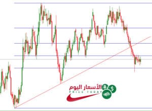 توقعات الذهب
