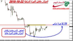 توقعات الليرة التركية