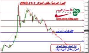 توقعات الليرة التركية مقابل الدولار