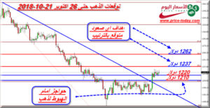 توقعات محللين الذهب