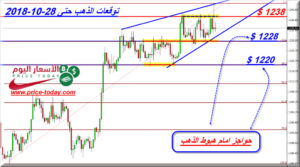 توقعات محللين الذهب