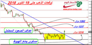 توقعات محللين الذهب