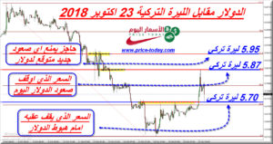 سعر الدولار مقابل الليرة التركية