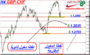 GBPCHF