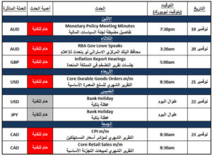 التقرير الأخباري لأهم الأخبار والمؤشرات الأقتصادية هذا الأسبوع