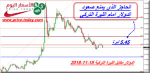 الليرة التركية بالدولار