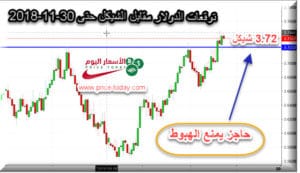 توقعات الدولار مقابل الشيكل