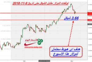 توقعات الدولار مقابل الشيكل