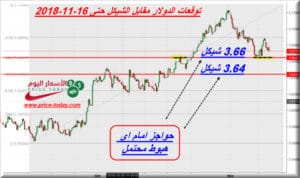 توقعات الدولار مقابل الشيكل هذا الاسبوع