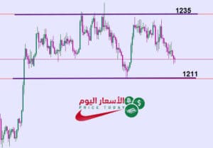 توقعات الذهب