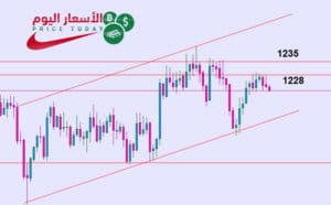 توقعات الذهب