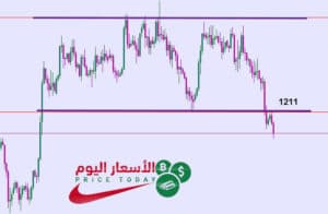 توقعات الذهب