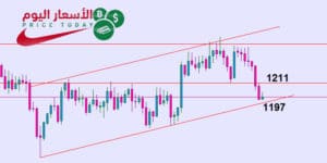 توقعات الذهب