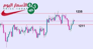 توقعات الذهب