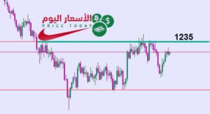 توقعات الذهب