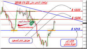 توقعات محللين الذهب