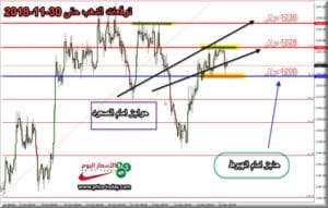 توقعات محللين الذهب