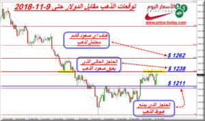 توقعات محللين الذهب