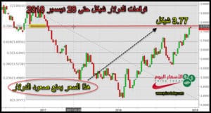توقعات الدولار مقابل الشيكل
