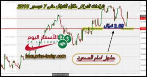 توقعات الدولار مقابل الشيكل