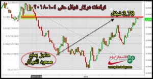 توقعات الدولار مقابل الشيكل