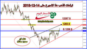 توقعات الذهب هذا الاسبوع