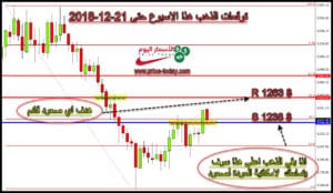 توقعات محللين الذهب اليوم