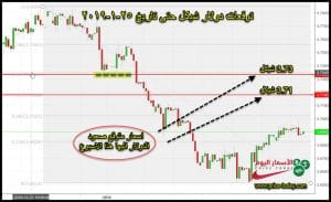 توقعات الدولار مقابل الشيكل هذا الاسبوع