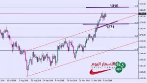 توقعات الذهب