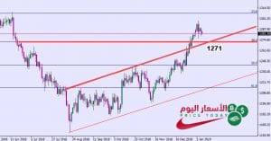 توقعات الذهب