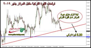 توقعات الليرة التركي مقابل الدولار