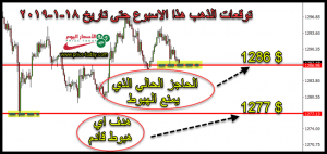 توقعات محللين الذهب