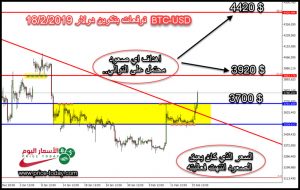 توقعات بيتكوين هذا الاسبوع 2019