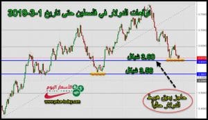 توقعات الدولار امام الشيكل هذا الاسبوع